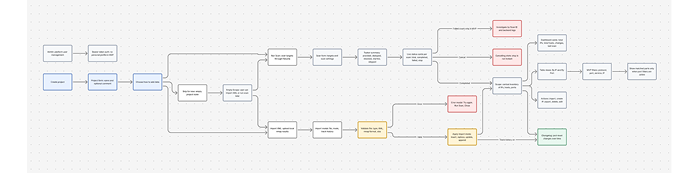 Falcoria user flow map