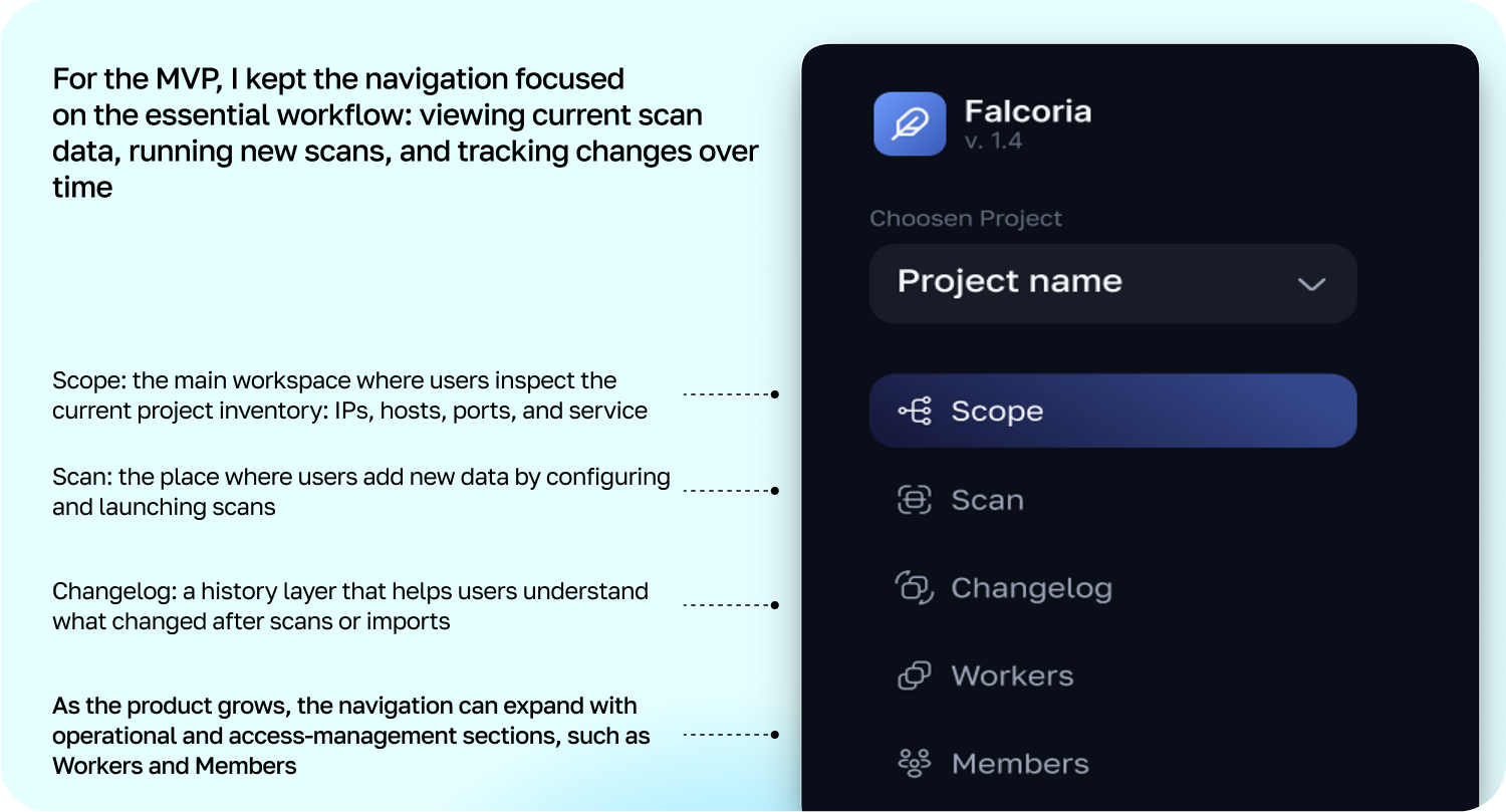 Falcoria navigation structure with sidebar annotations